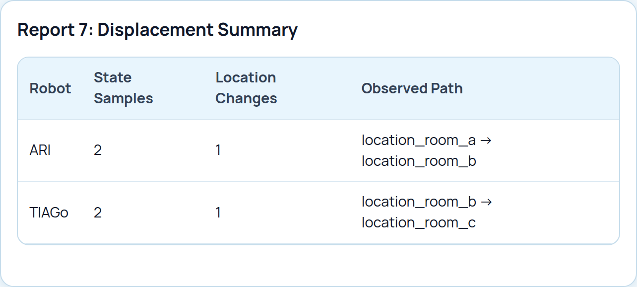 SEGB Report 7 Displacement Summary