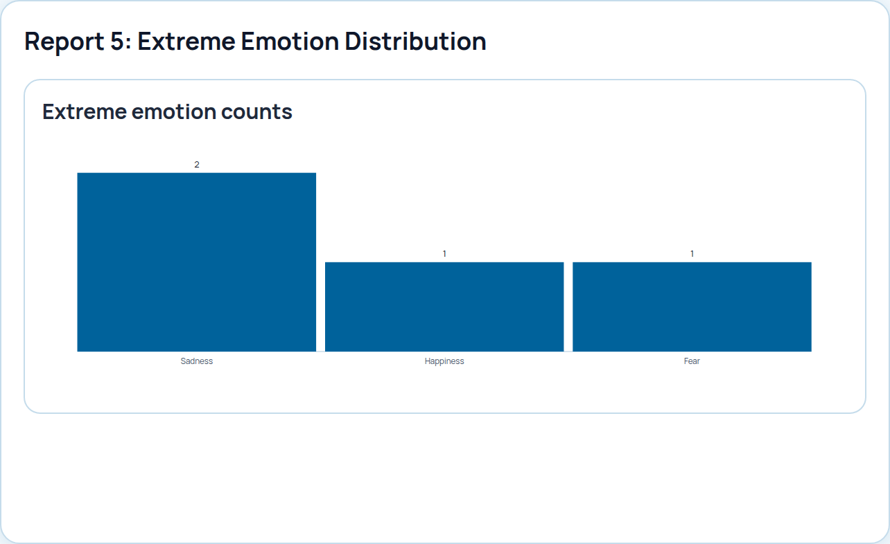 SEGB Report 5 Extreme Emotion Distribution