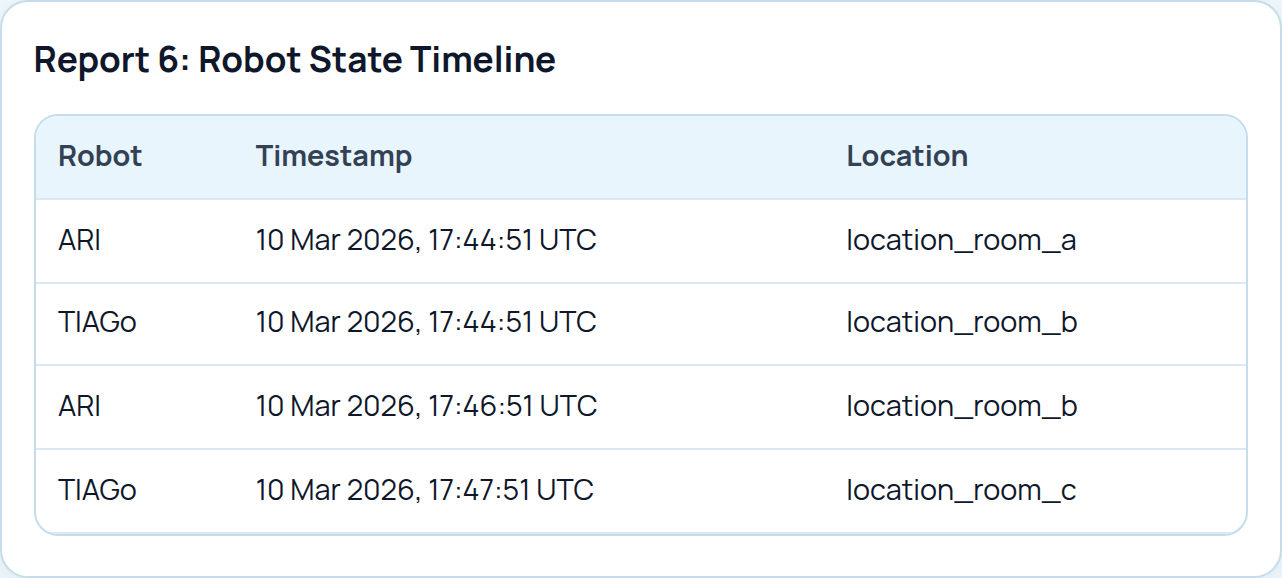 SEGB Report 6 Robot State Timeline